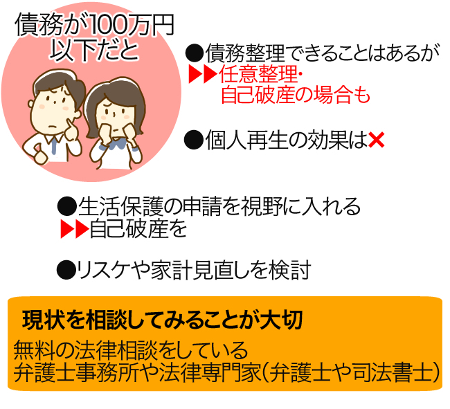 100万円以下、30万円程度の少額の借金でも債務整理はできる? 債務
